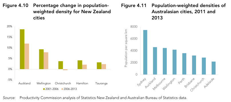 Graph of density of New Zealand cities. Most are getting denser.