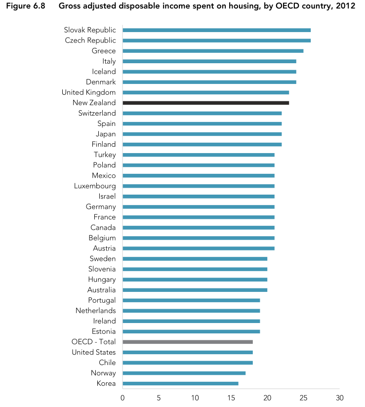 Housing spend