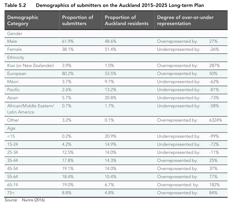 Chart of submitters to the Auckland Council 2015-2025 Long Term Plan. Men, Europeans, and the elderly are overrepresented. Ethnic minorities and young people are under-represented.