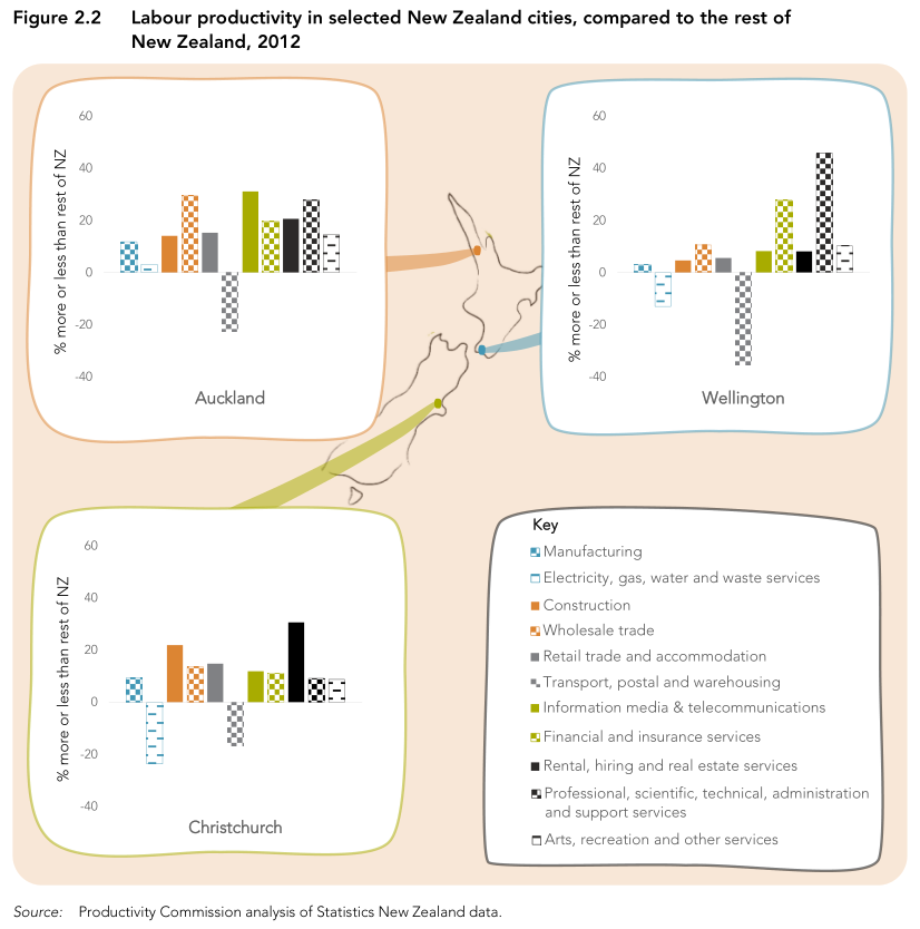 Graph of productivity in New Zealand cities. Most industries are much more productive in the main centres.