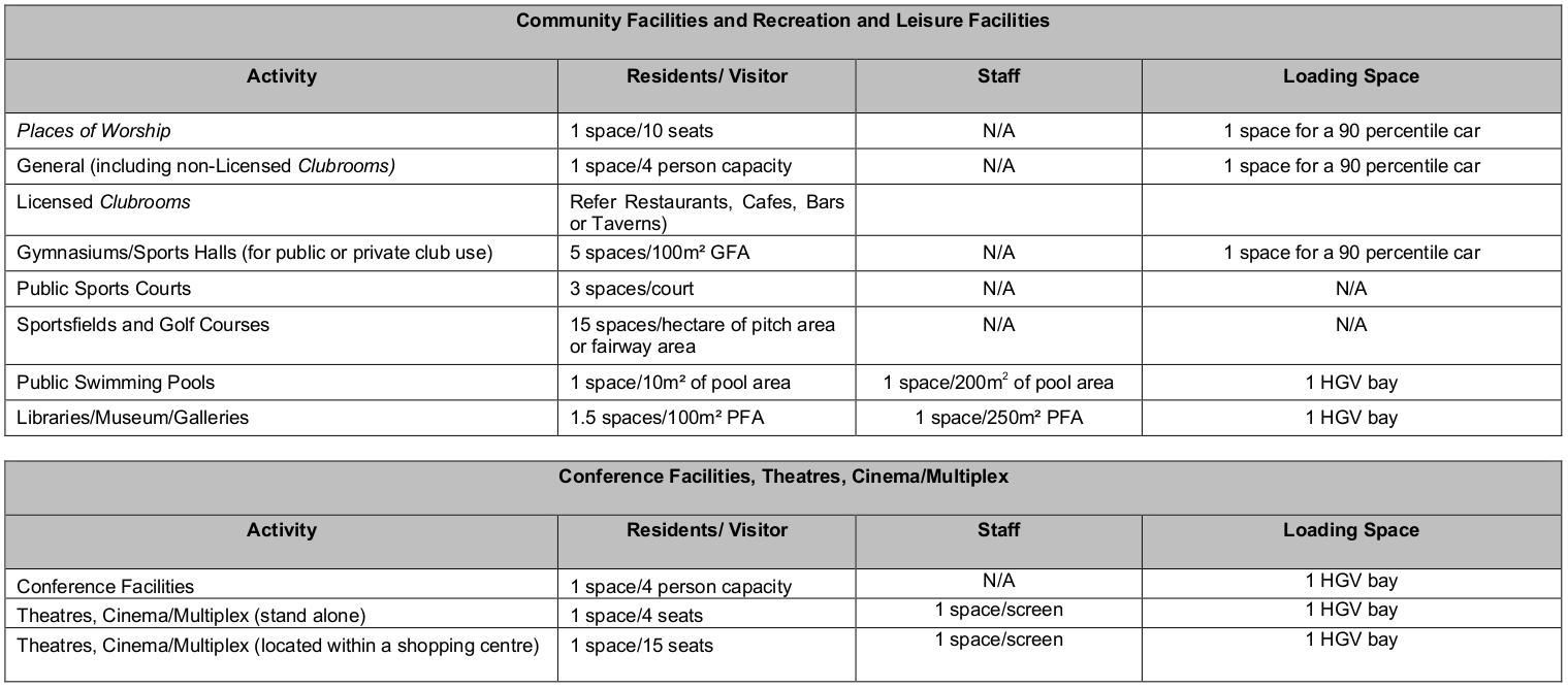 One small part of the Tauranga City Council table of parking minimums