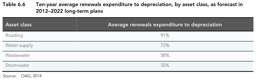 Depreciation of water and road assets