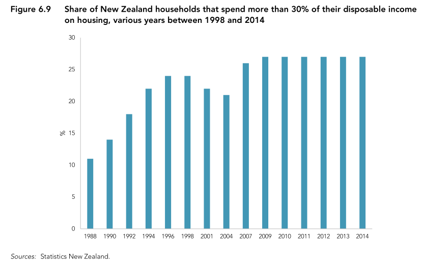 Graph of proportion of income spent on housing