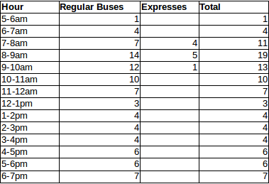 A table of bus times