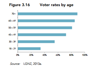 Voting rates by age in local elections.